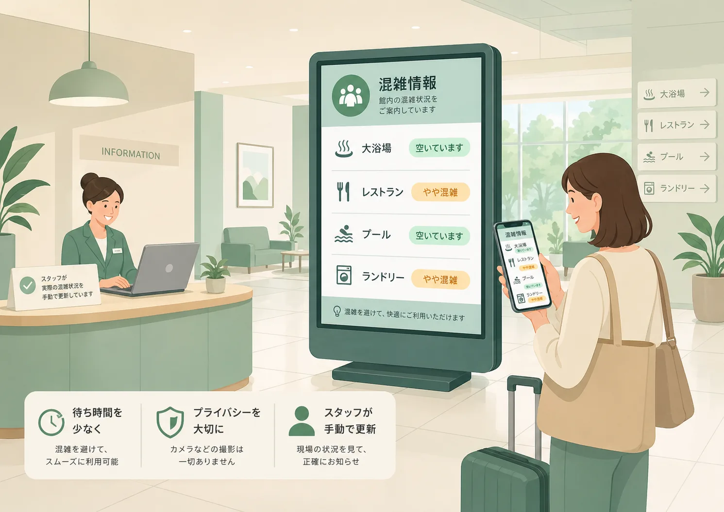 館内表示とスマートフォンで混雑情報を分かりやすく伝えるイメージ